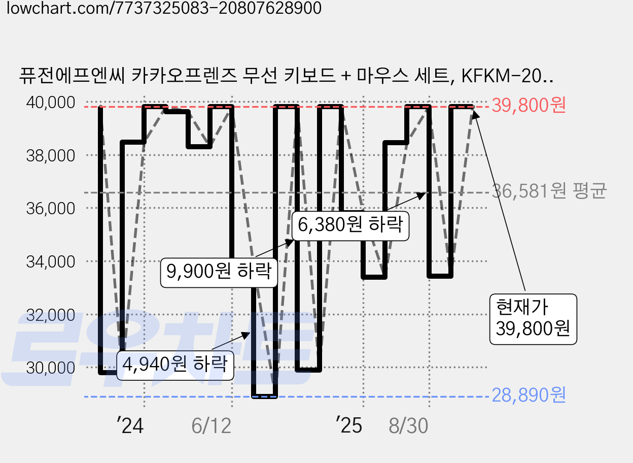 퓨전에프엔씨 카카오프렌즈 무선 키보드 + 마우스 세트, KFKM-200C, 춘식이, 일반형 가격 변동 차트, 현재가 39,800원, 관측 최저가 28,890원