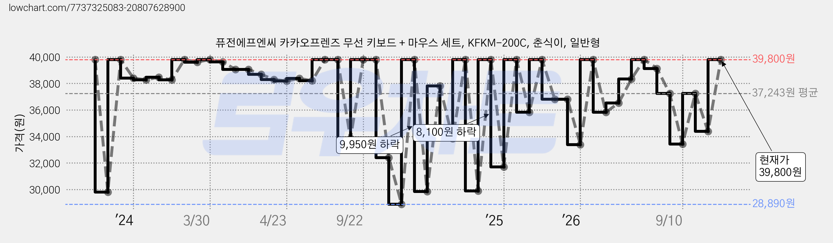 퓨전에프엔씨 카카오프렌즈 무선 키보드 + 마우스 세트, KFKM-200C, 춘식이, 일반형 가격 변동 차트, 현재가 39,800원, 관측 최저가 28,890원