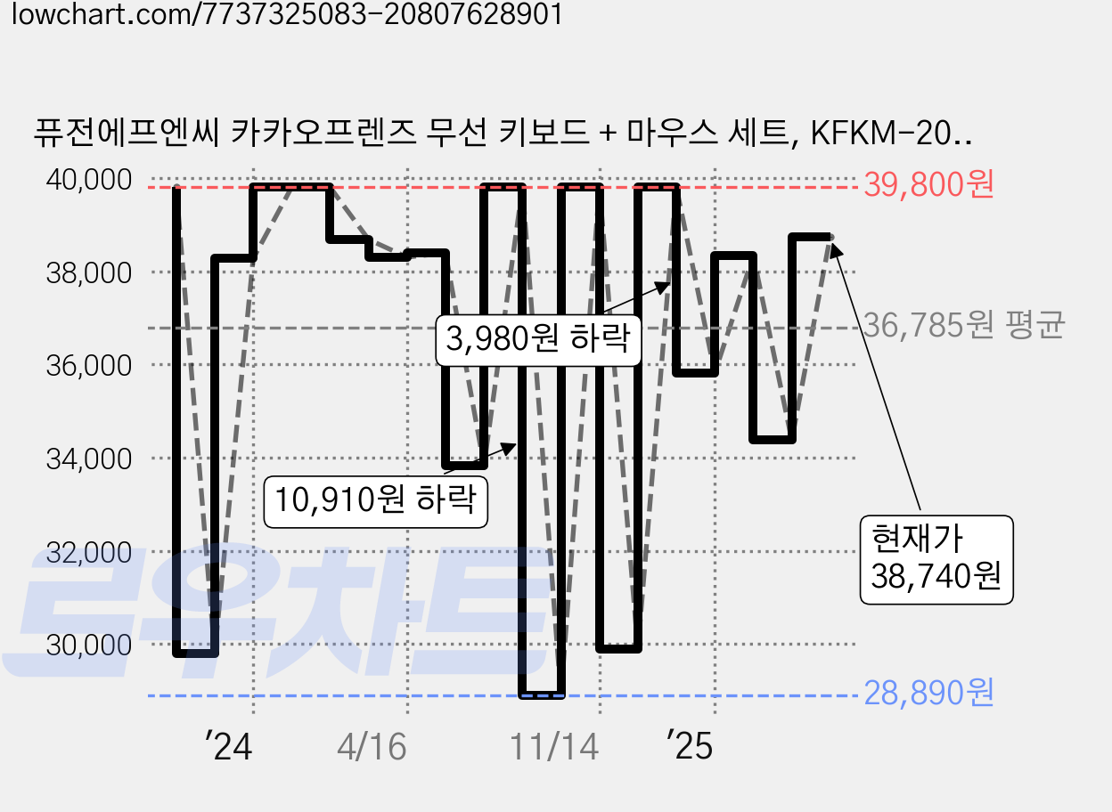 퓨전에프엔씨 카카오프렌즈 무선 키보드 + 마우스 세트, KFKM-200J, 죠르디, 일반형 가격 변동 차트, 현재가 38,740원, 관측 최저가 28,890원