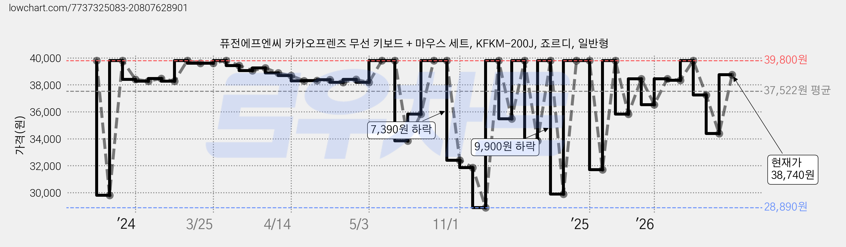 퓨전에프엔씨 카카오프렌즈 무선 키보드 + 마우스 세트, KFKM-200J, 죠르디, 일반형 가격 변동 차트, 현재가 38,740원, 관측 최저가 28,890원
