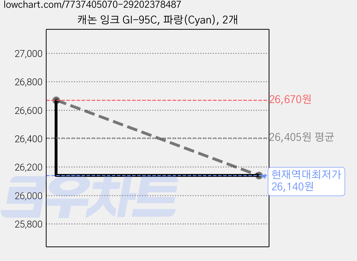 캐논 잉크 GI-95C, 파랑(Cyan), 2개 가격 변동 차트, 현재가 26,140원, 역대최저가