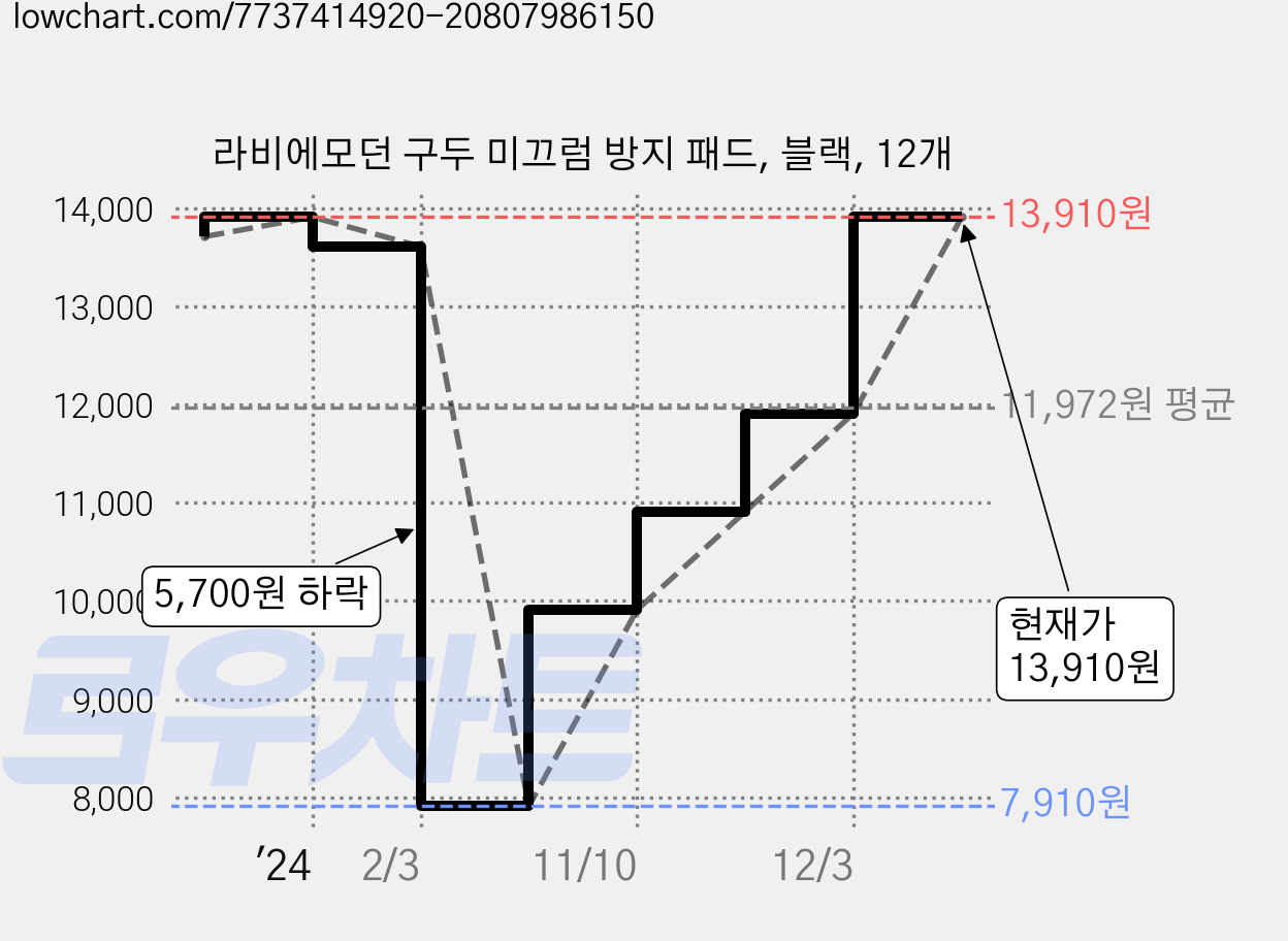 라비에모던 구두 미끄럼 방지 패드, 블랙, 12개 가격 변동 차트, 현재가 13,910원, 관측 최저가 7,910원
