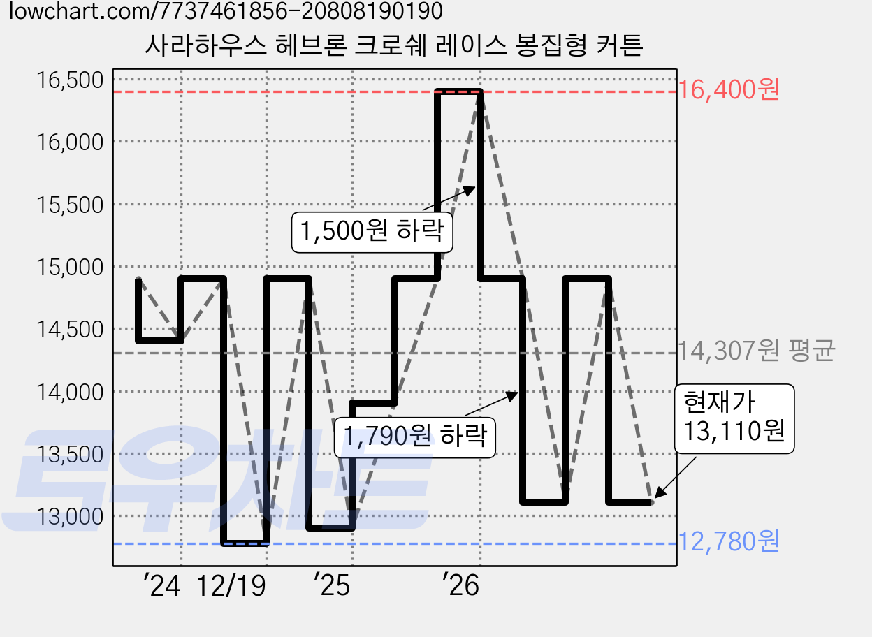 사라하우스 헤브론 크로쉐 레이스 봉집형 커튼 가격 변동 차트, 현재가 13,110원, 관측 최저가 12,780원
