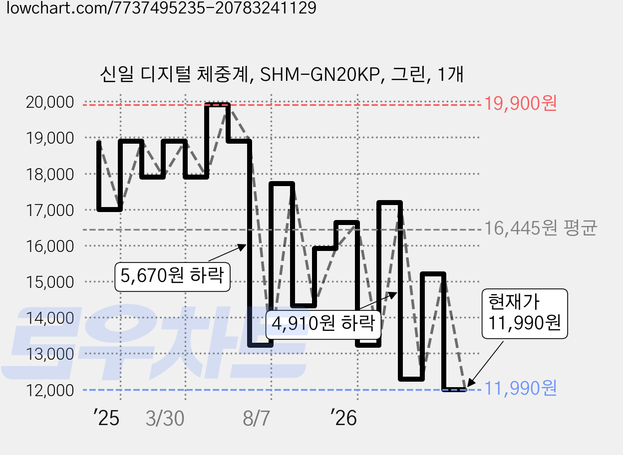 신일 디지털 체중계, SHM-GN20KP, 그린, 1개 가격 변동 차트, 현재가 11,990원, 관측 최저가 11,490원