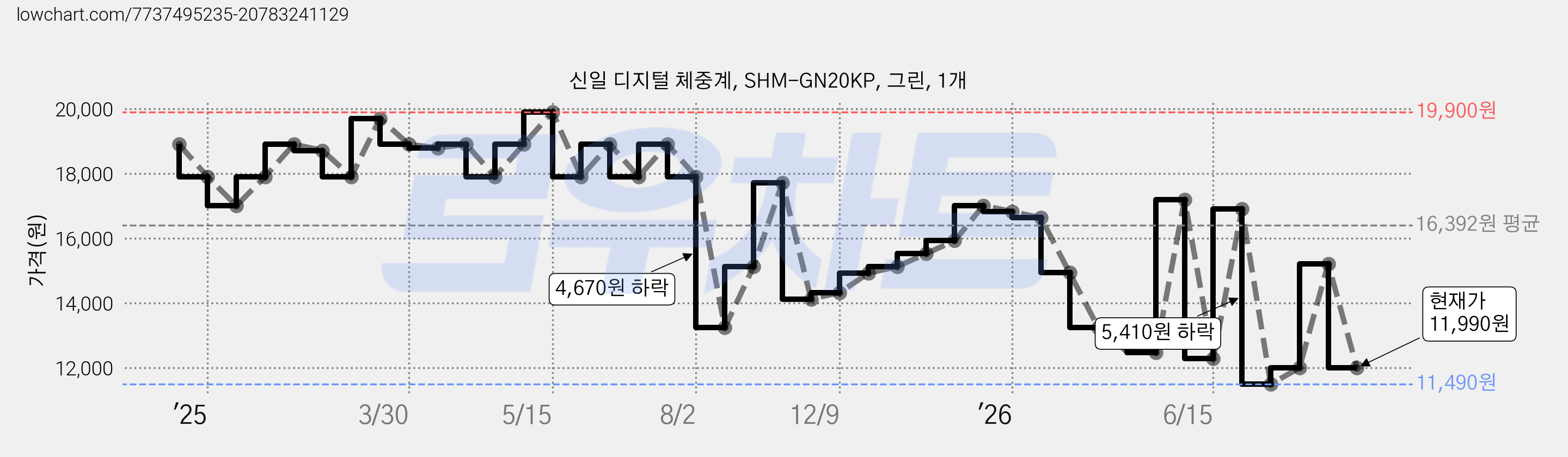 신일 디지털 체중계, SHM-GN20KP, 그린, 1개 가격 변동 차트, 현재가 11,990원, 관측 최저가 11,490원