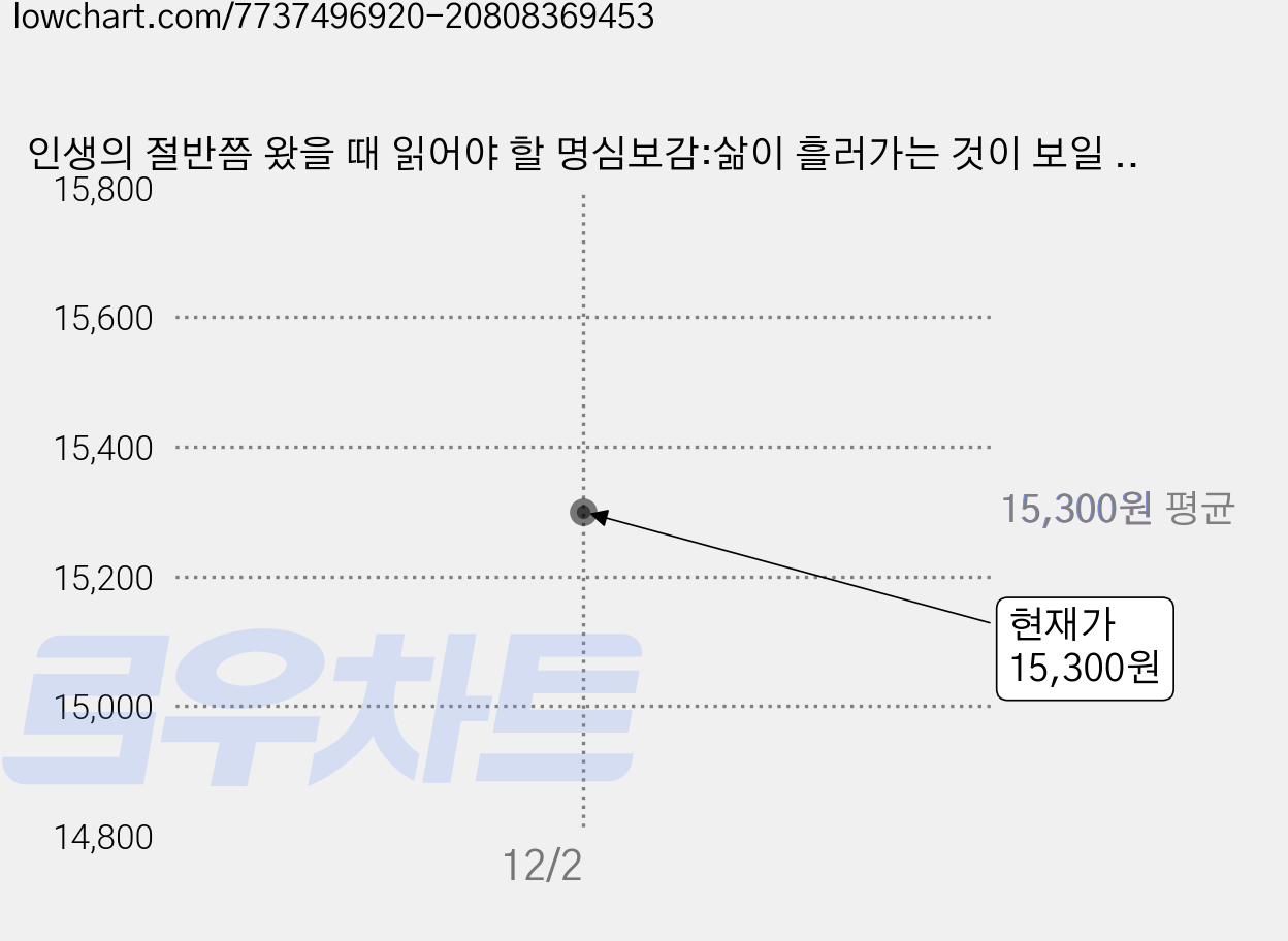 인생의 절반쯤 왔을 때 읽어야 할 명심보감:삶이 흘러가는 것이 보일 때면 명심보감이 들린다, 범립본, 탐나는책 가격 변동 차트, 현재가 15,300원
