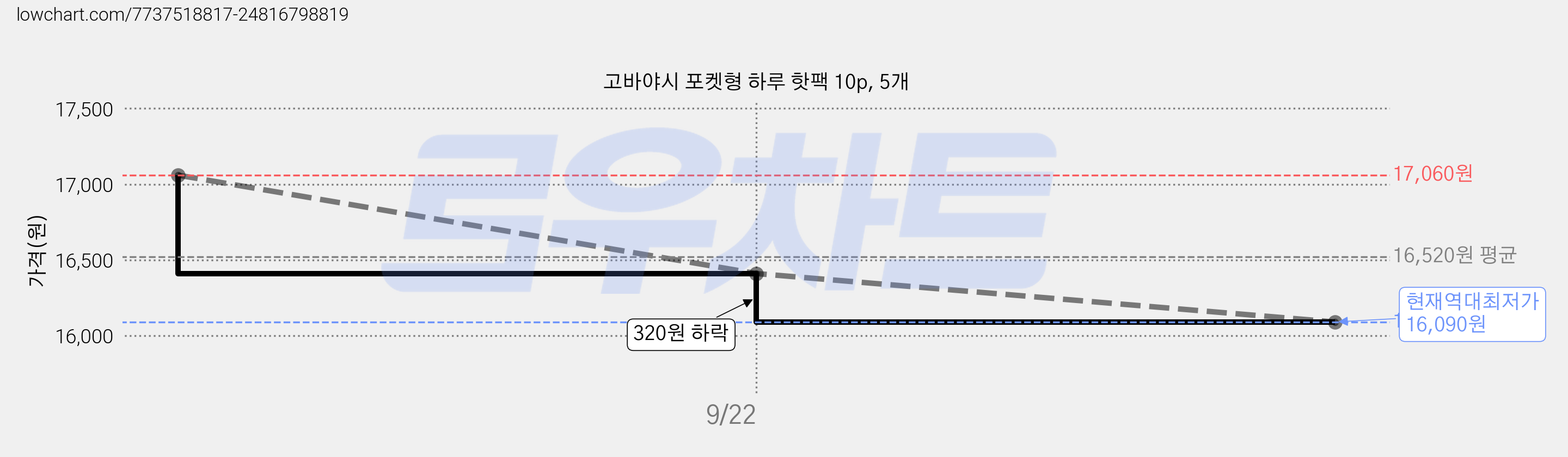 고바야시 포켓형 하루 핫팩 10p, 5개 가격 변동 차트, 현재가 16,090원, 역대최저가