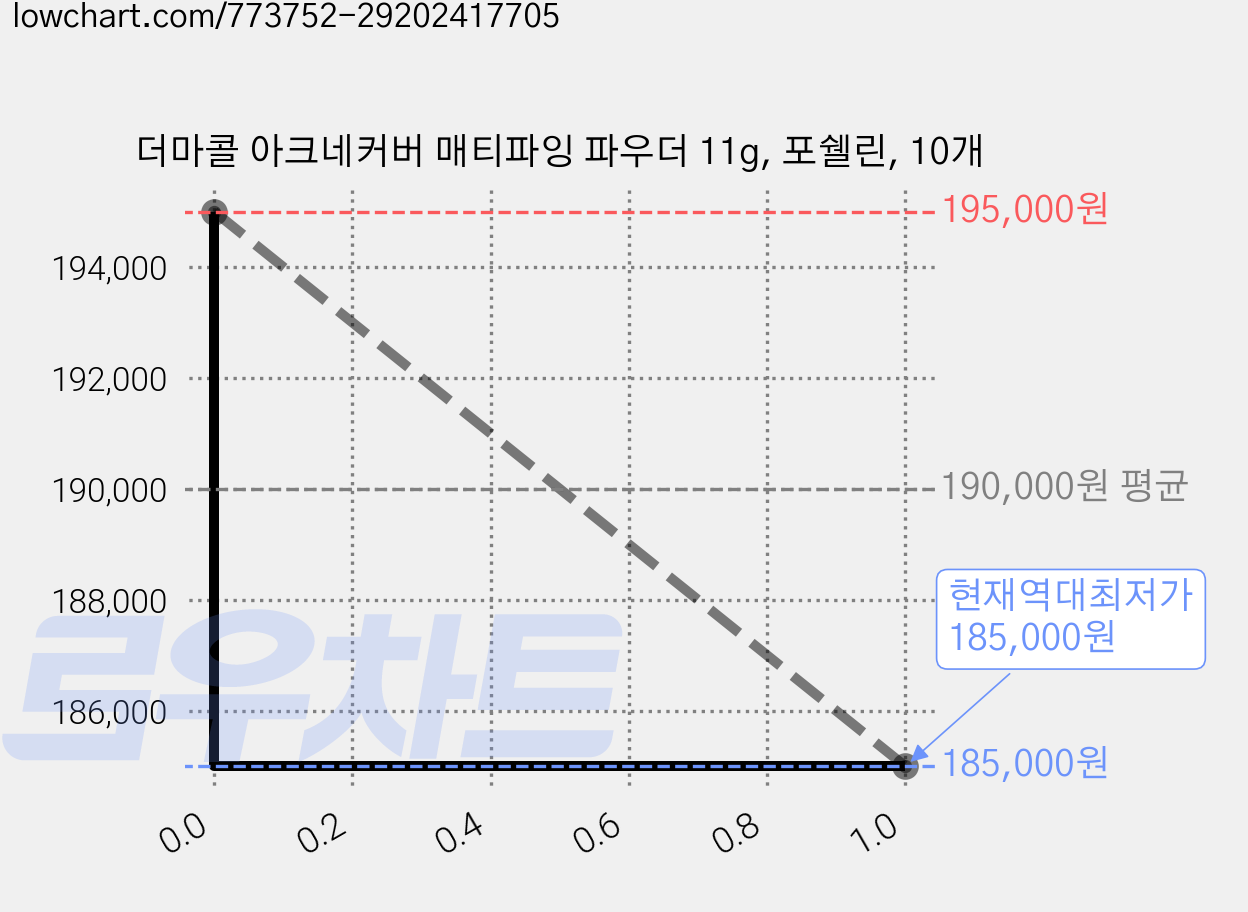 더마콜 아크네커버 매티파잉 파우더 11g, 포쉘린, 10개 가격 변동 차트, 현재가 185,000원, 역대최저가