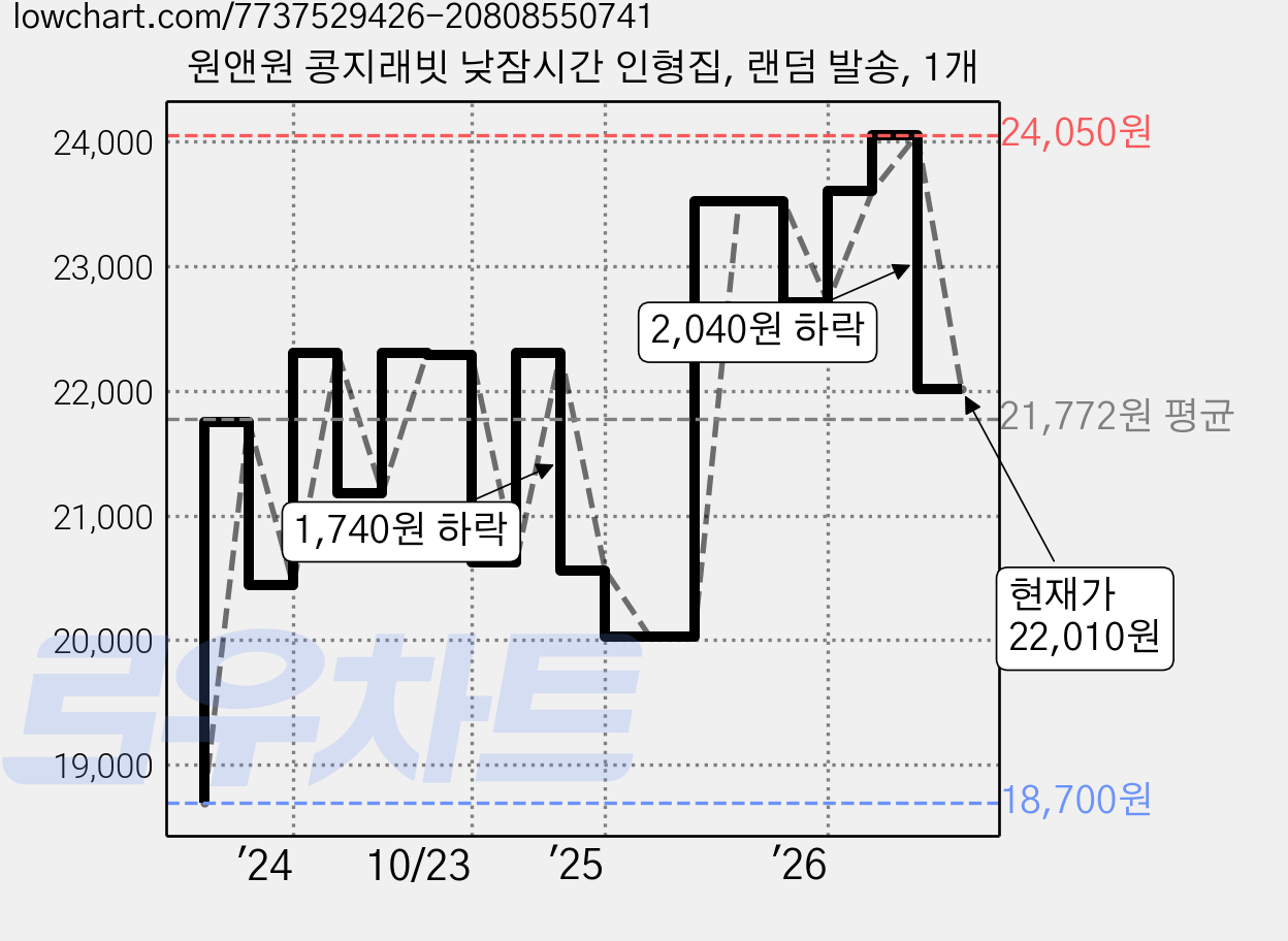 원앤원 콩지래빗 낮잠시간 인형집, 랜덤 발송, 1개 가격 변동 차트, 현재가 22,010원, 관측 최저가 18,700원