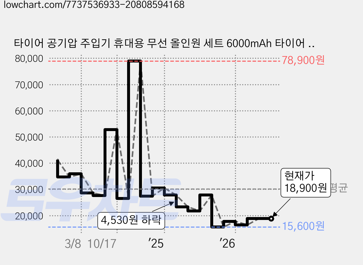 타이어 공기압 주입기 휴대용 무선 올인원 세트 6000mAh 타이어 압력 모니터링/led손전등/보조배터리/자동차 농구공 자전거 오토바이 다용도에어펌프, 블랙, 1세트 가격 변동 차트, 현재가 18,900원, 관측 최저가 15,600원
