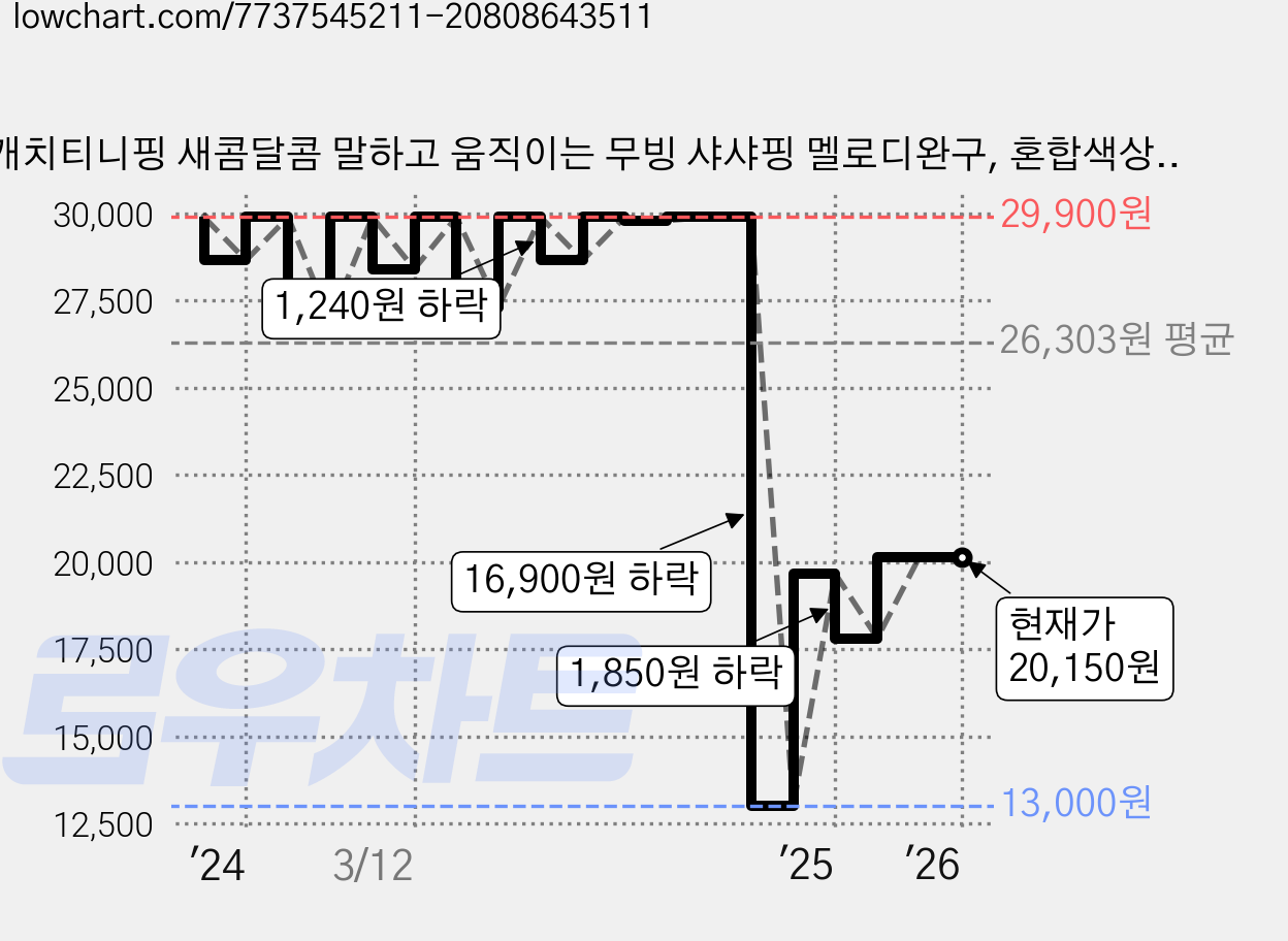 캐치티니핑 새콤달콤 말하고 움직이는 무빙 샤샤핑 멜로디완구, 혼합색상, 1개 가격 변동 차트, 현재가 20,150원, 관측 최저가 13,000원