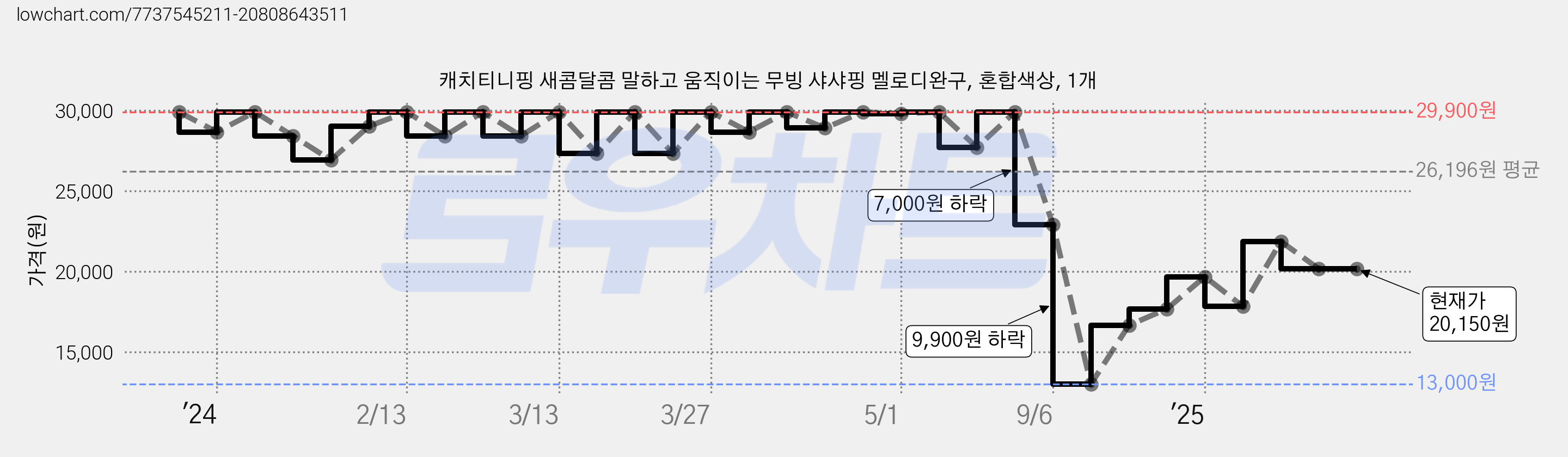 캐치티니핑 새콤달콤 말하고 움직이는 무빙 샤샤핑 멜로디완구, 혼합색상, 1개 가격 변동 차트, 현재가 20,150원, 관측 최저가 13,000원