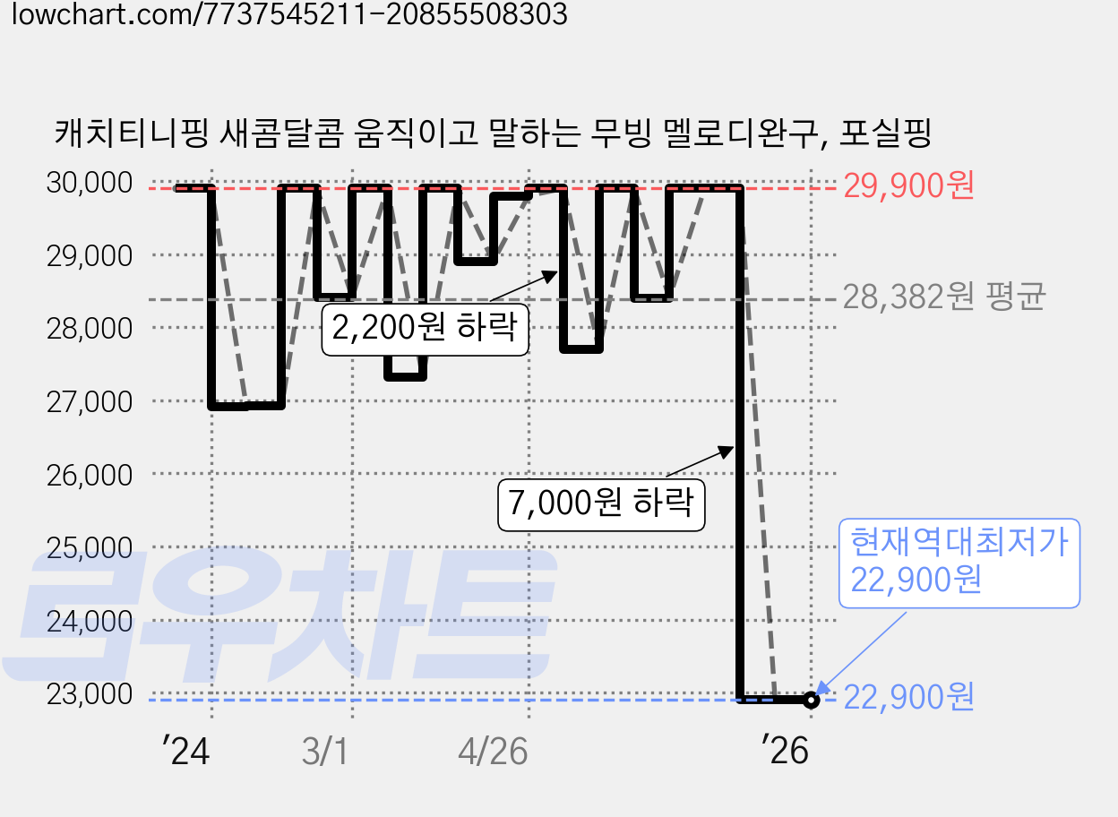 캐치티니핑 새콤달콤 움직이고 말하는 무빙 멜로디완구, 포실핑 가격 변동 차트, 현재가 22,900원, 역대최저가