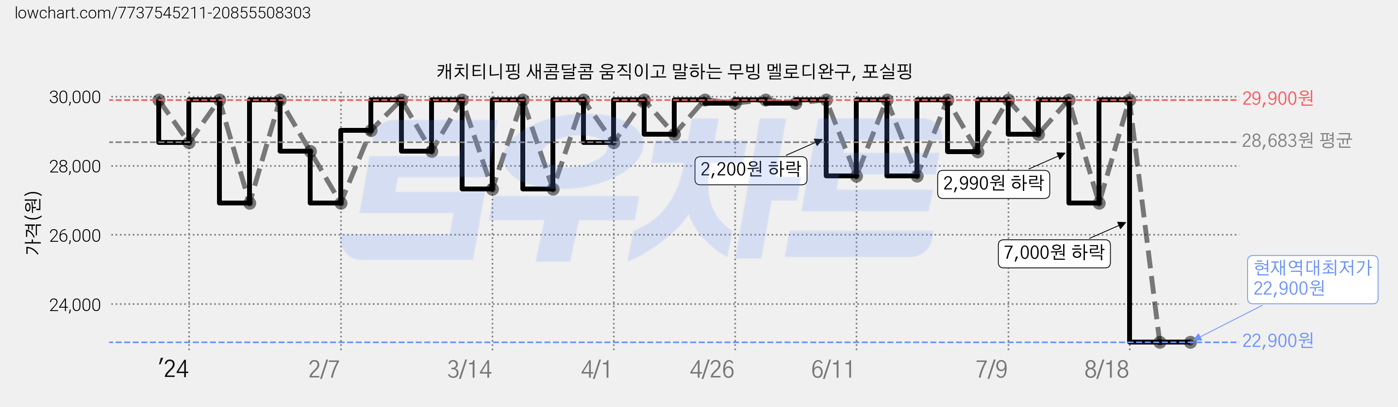 캐치티니핑 새콤달콤 움직이고 말하는 무빙 멜로디완구, 포실핑 가격 변동 차트, 현재가 22,900원, 역대최저가
