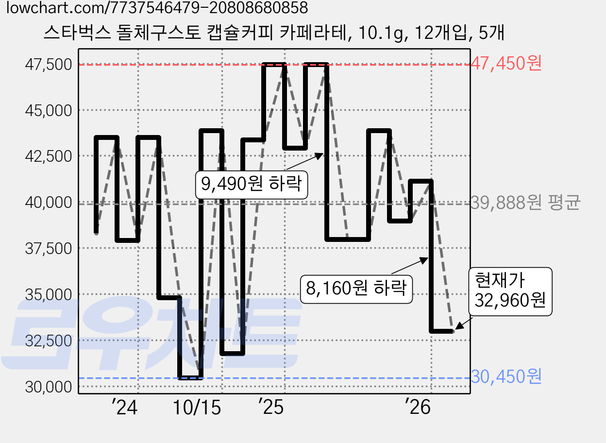 스타벅스 돌체구스토 캡슐커피 카페라테, 10.1g, 12개입, 5개 가격 변동 차트, 현재가 32,960원, 관측 최저가 30,450원