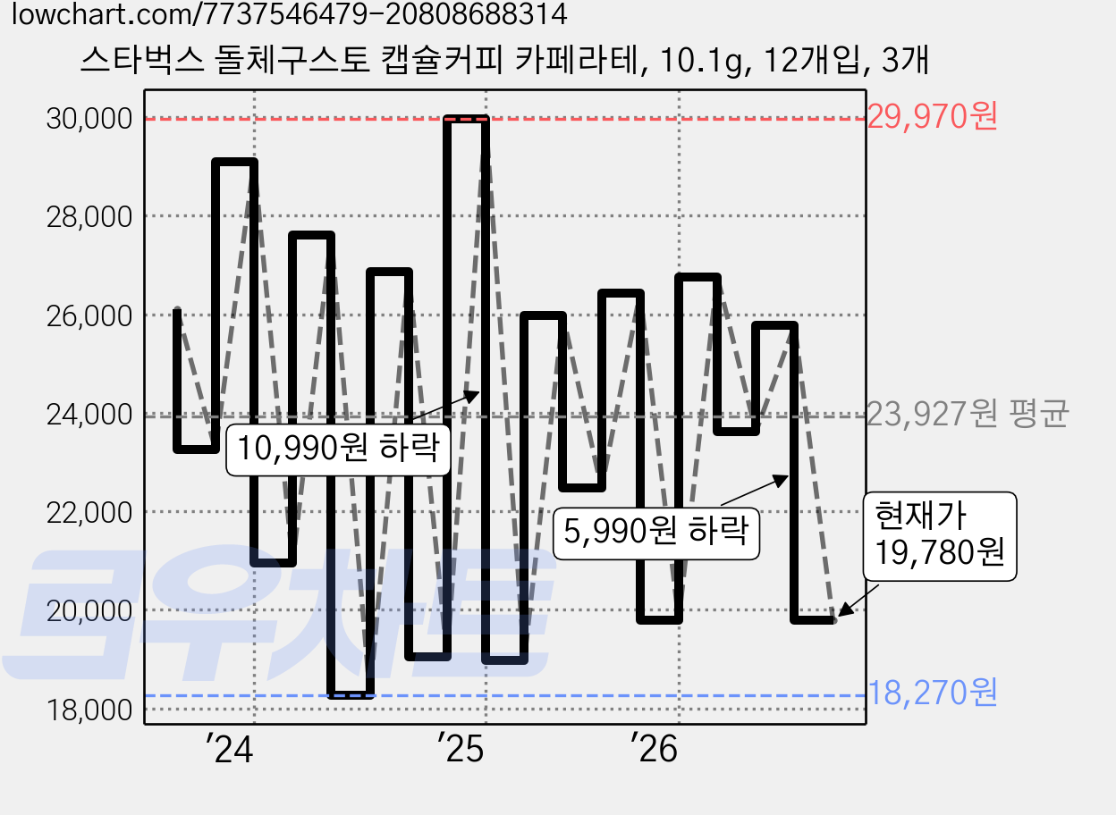 스타벅스 돌체구스토 캡슐커피 카페라테, 10.1g, 12개입, 3개 가격 변동 차트, 현재가 19,780원, 관측 최저가 17,220원