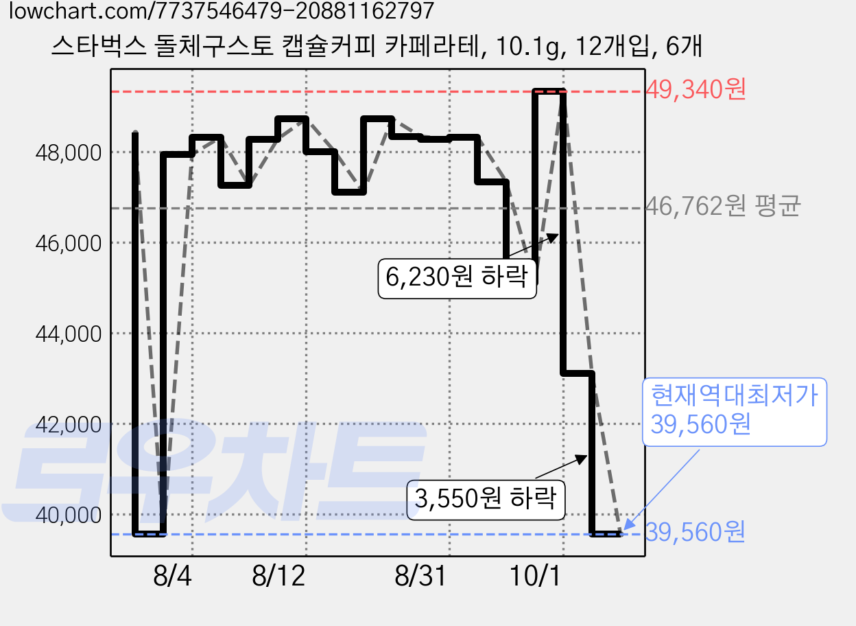 스타벅스 돌체구스토 캡슐커피 카페라테, 10.1g, 12개입, 6개 가격 변동 차트, 현재가 39,560원, 역대최저가