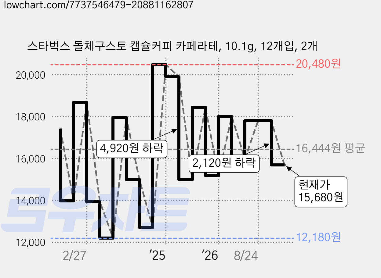 스타벅스 돌체구스토 캡슐커피 카페라테, 10.1g, 12개입, 2개 가격 변동 차트, 현재가 15,680원, 관측 최저가 12,180원