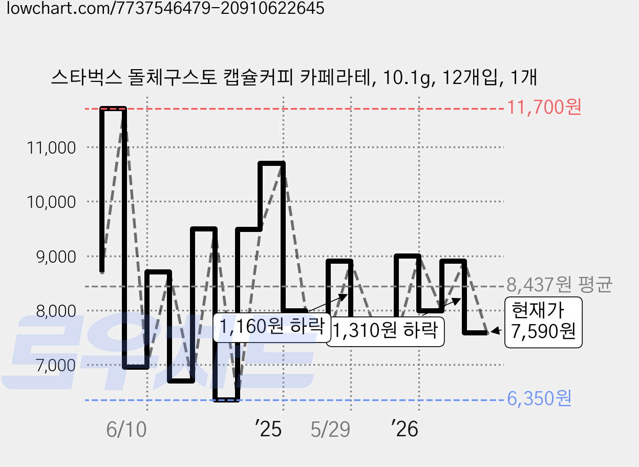 스타벅스 돌체구스토 캡슐커피 카페라테, 10.1g, 12개입, 1개 가격 변동 차트, 현재가 7,590원, 관측 최저가 6,090원