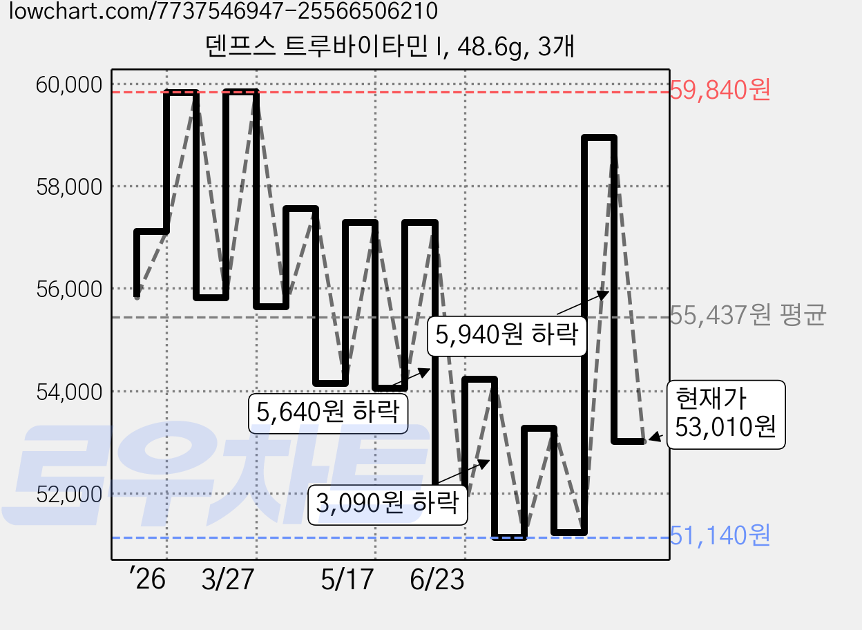 덴프스 트루바이타민 I, 48.6g, 3개 가격 변동 차트, 현재가 53,010원, 관측 최저가 50,210원