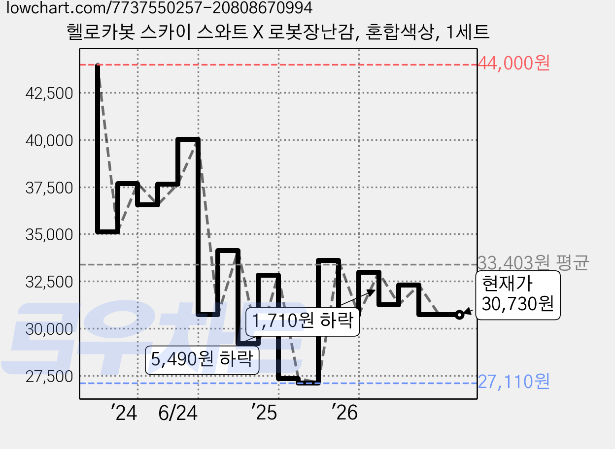 헬로카봇 스카이 스와트 X 로봇장난감, 혼합색상, 1세트 가격 변동 차트, 현재가 30,730원, 관측 최저가 26,680원