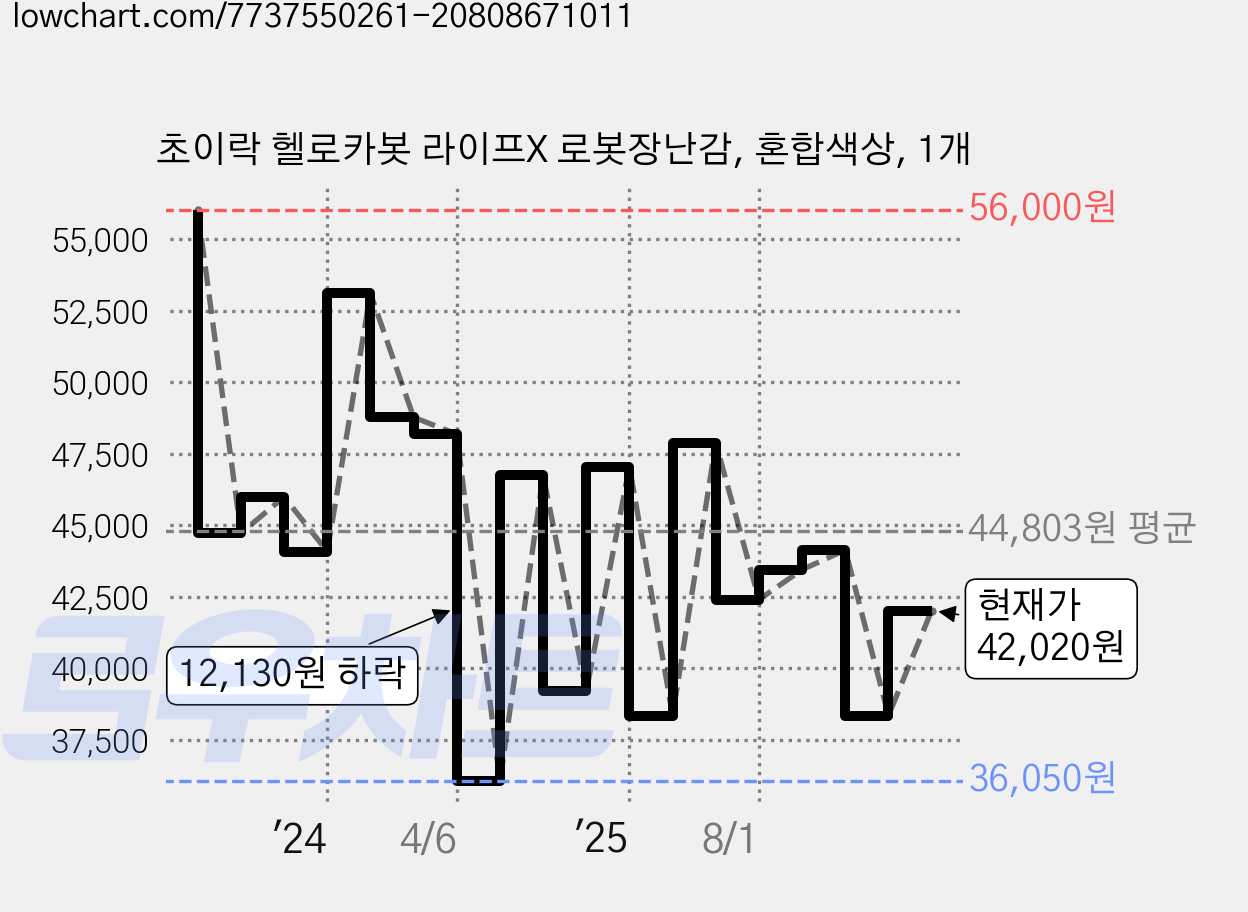 초이락 헬로카봇 라이프X 로봇장난감, 혼합색상, 1개 가격 변동 차트, 현재가 42,020원, 관측 최저가 30,520원