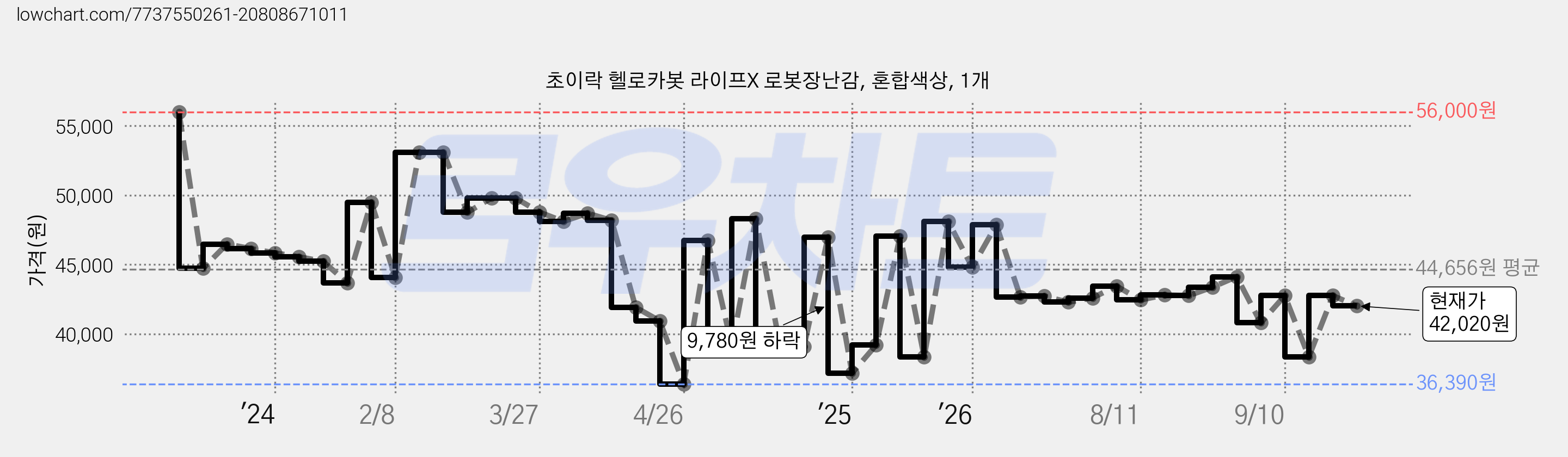 초이락 헬로카봇 라이프X 로봇장난감, 혼합색상, 1개 가격 변동 차트, 현재가 42,020원, 관측 최저가 30,520원