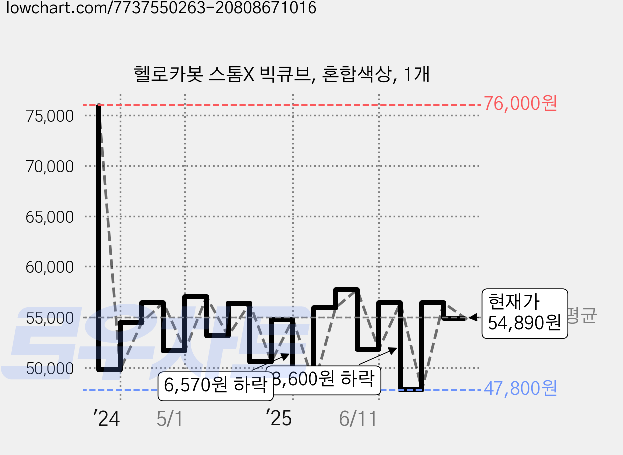 헬로카봇 스톰X 빅큐브, 혼합색상, 1개 가격 변동 차트, 현재가 54,890원, 관측 최저가 47,680원