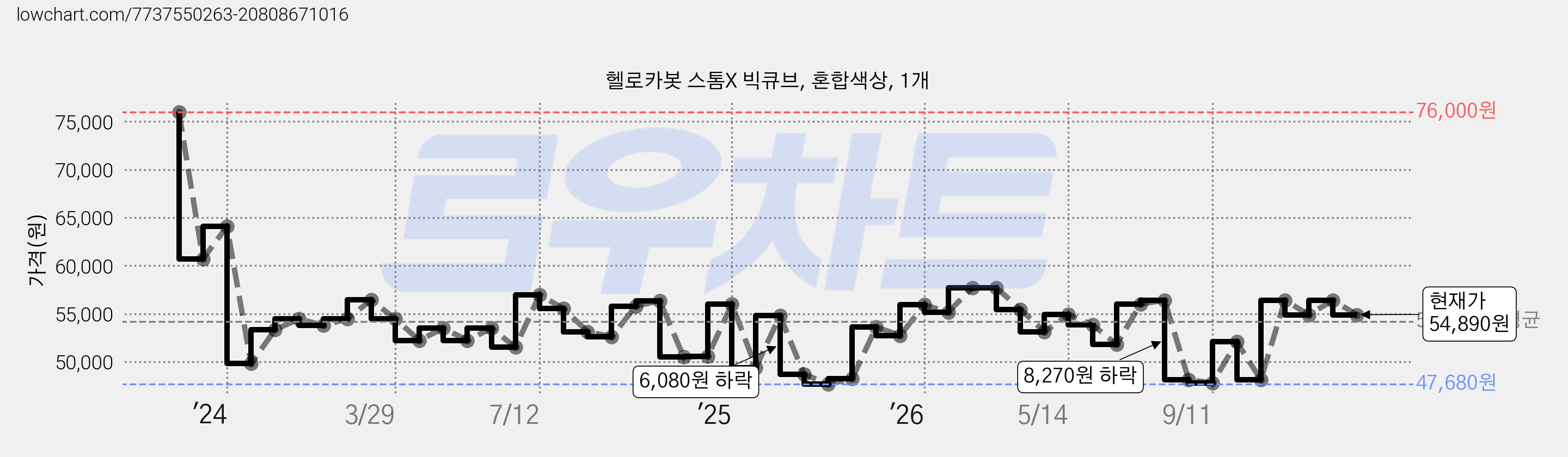 헬로카봇 스톰X 빅큐브, 혼합색상, 1개 가격 변동 차트, 현재가 54,890원, 관측 최저가 47,680원
