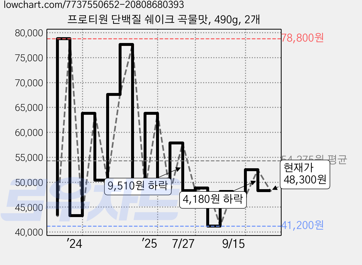 프로티원 단백질 쉐이크 곡물맛, 490g, 2개 가격 변동 차트, 현재가 48,300원, 관측 최저가 39,800원