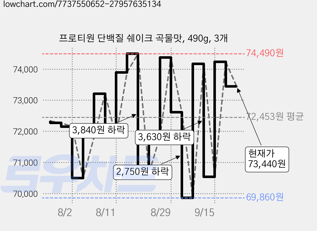 프로티원 단백질 쉐이크 곡물맛, 490g, 3개 가격 변동 차트, 현재가 73,440원, 관측 최저가 61,800원