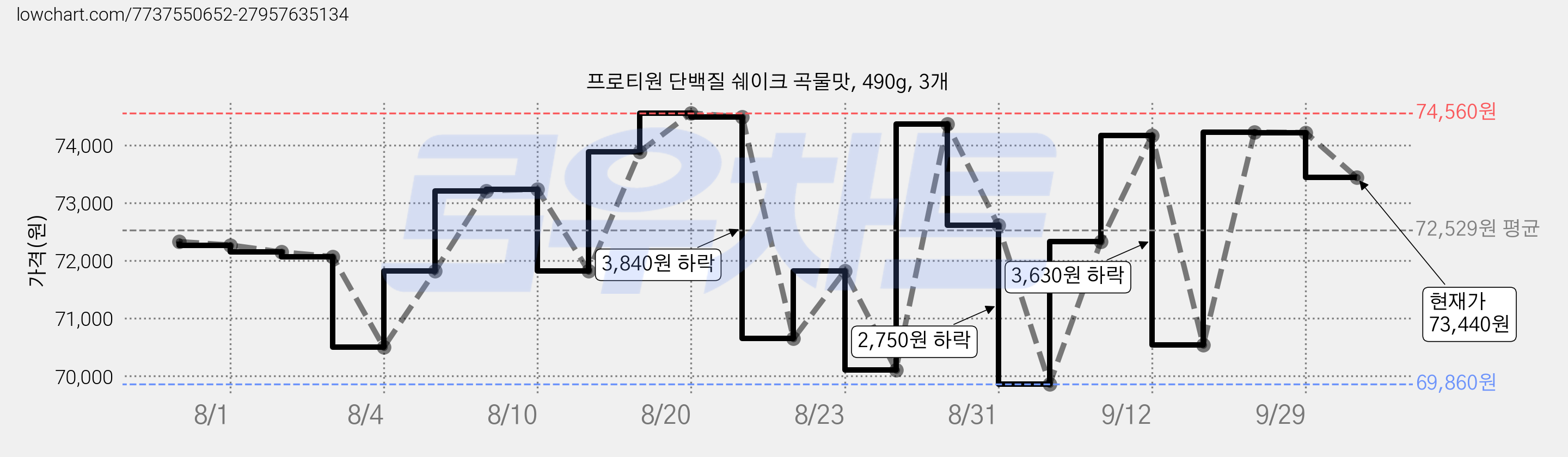 프로티원 단백질 쉐이크 곡물맛, 490g, 3개 가격 변동 차트, 현재가 73,440원, 관측 최저가 61,800원