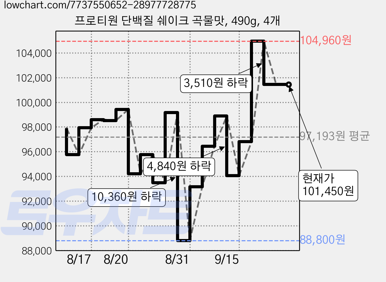프로티원 단백질 쉐이크 곡물맛, 490g, 4개 가격 변동 차트, 현재가 101,450원, 관측 최저가 82,400원