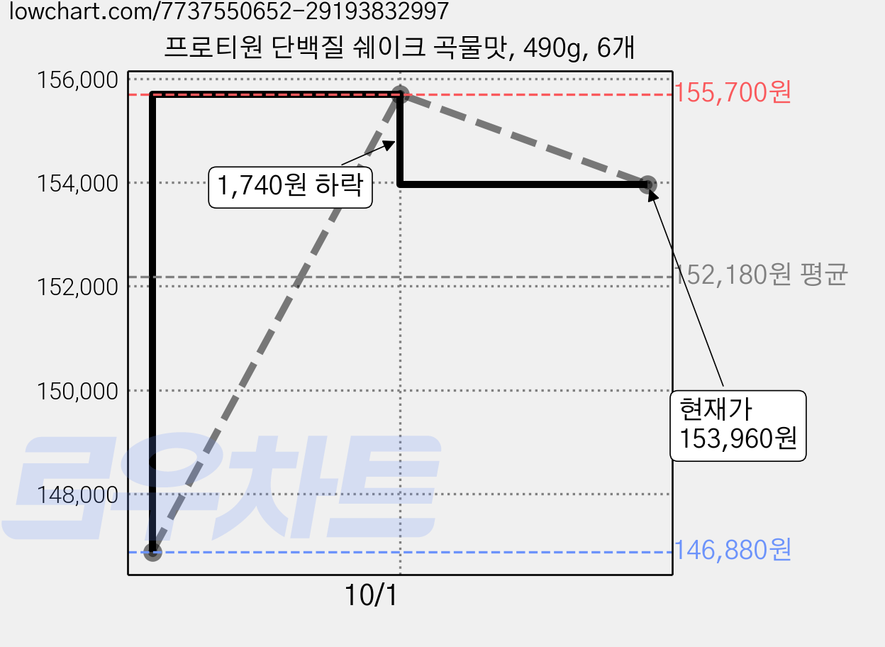 프로티원 단백질 쉐이크 곡물맛, 490g, 6개 가격 변동 차트, 현재가 153,960원, 관측 최저가 146,880원