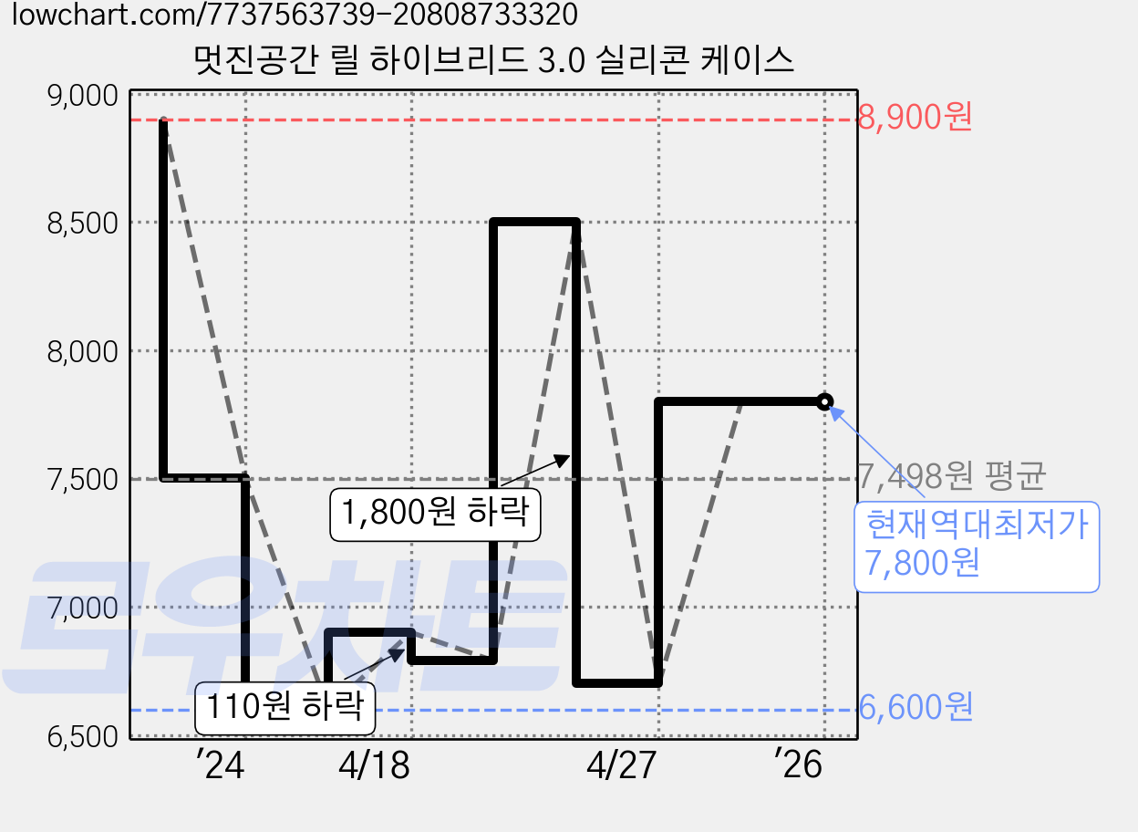 멋진공간 릴 하이브리드 3.0 실리콘 케이스 가격 변동 차트, 현재가 7,800원, 역대최저가