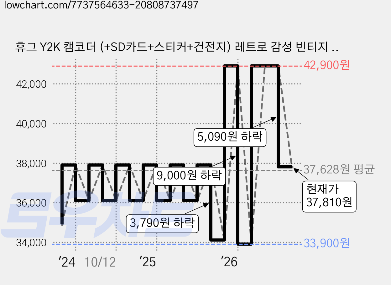 휴그 Y2K 캠코더 (+SD카드+스티커+건전지) 레트로 감성 빈티지 카메라, 실버 가격 변동 차트, 현재가 37,810원, 관측 최저가 32,880원