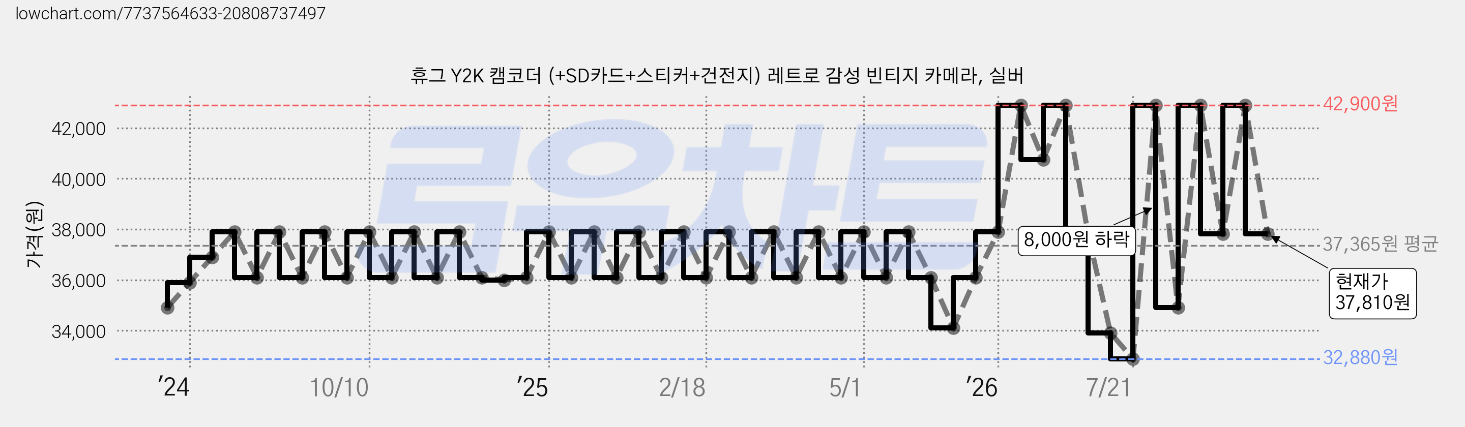 휴그 Y2K 캠코더 (+SD카드+스티커+건전지) 레트로 감성 빈티지 카메라, 실버 가격 변동 차트, 현재가 37,810원, 관측 최저가 32,880원