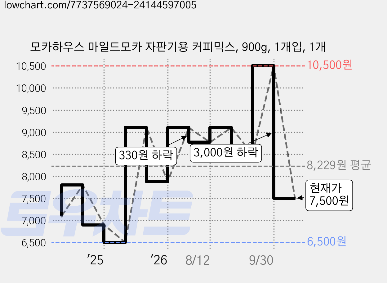 모카하우스 마일드모카 자판기용 커피믹스, 900g, 1개입, 1개 가격 변동 차트, 현재가 7,500원, 관측 최저가 6,500원