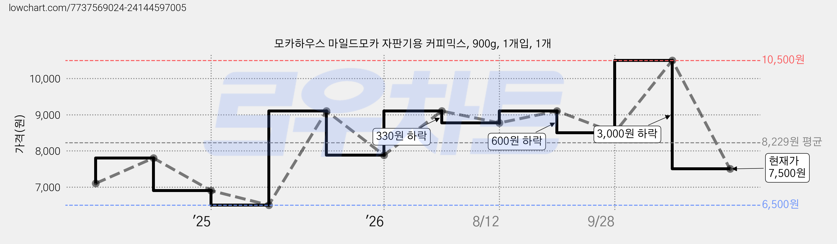 모카하우스 마일드모카 자판기용 커피믹스, 900g, 1개입, 1개 가격 변동 차트, 현재가 7,500원, 관측 최저가 6,500원