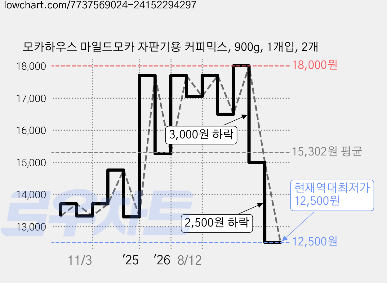 모카하우스 마일드모카 자판기용 커피믹스, 900g, 1개입, 2개 가격 변동 차트, 현재가 12,500원, 역대최저가