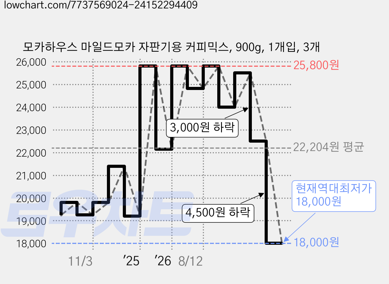 모카하우스 마일드모카 자판기용 커피믹스, 900g, 1개입, 3개 가격 변동 차트, 현재가 18,000원, 역대최저가