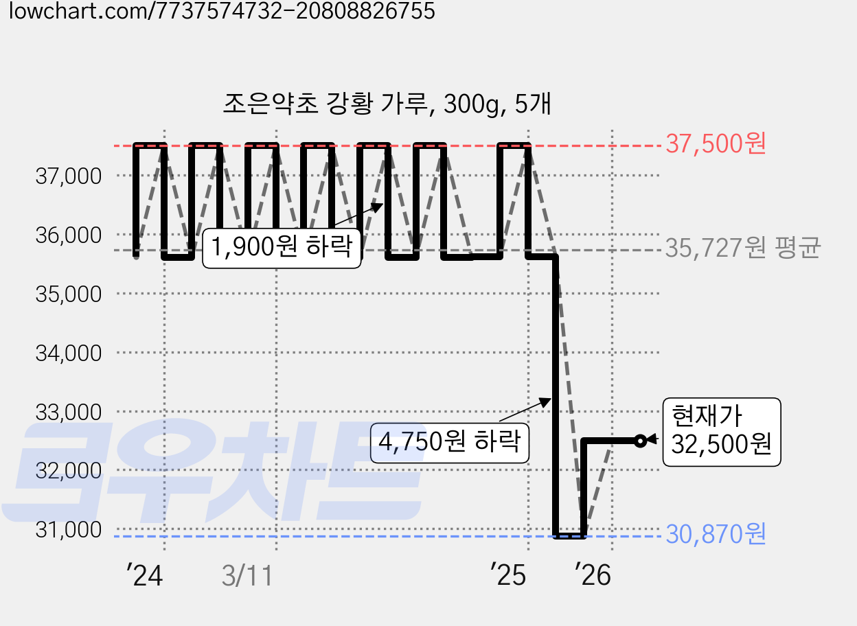 조은약초 강황 가루, 300g, 5개 가격 변동 차트, 현재가 32,500원, 관측 최저가 30,870원