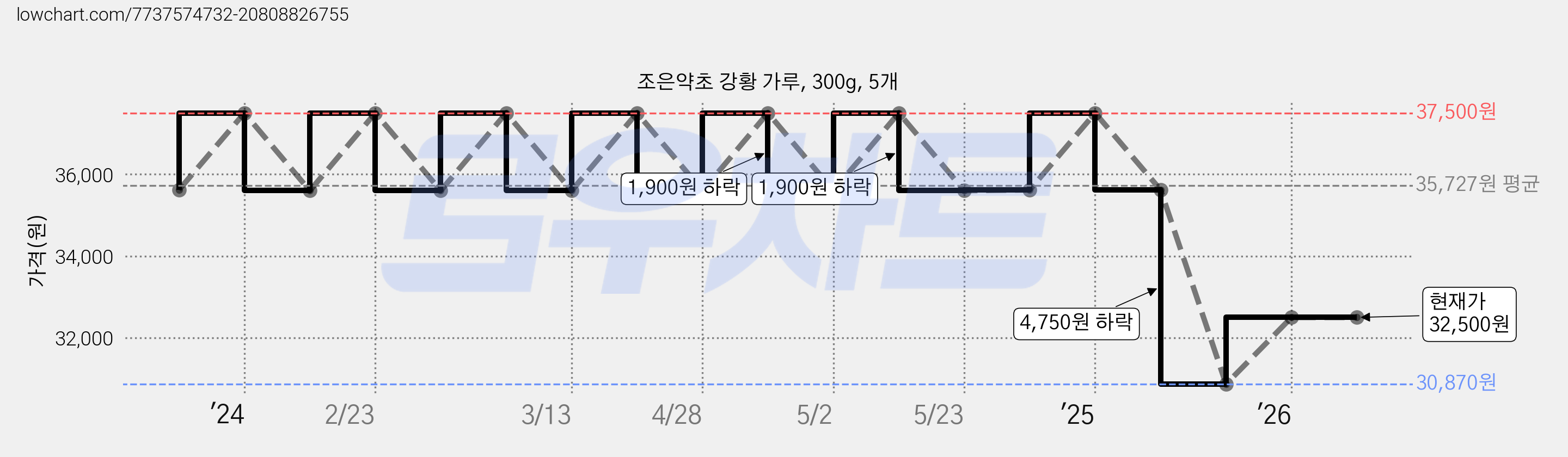 조은약초 강황 가루, 300g, 5개 가격 변동 차트, 현재가 32,500원, 관측 최저가 30,870원