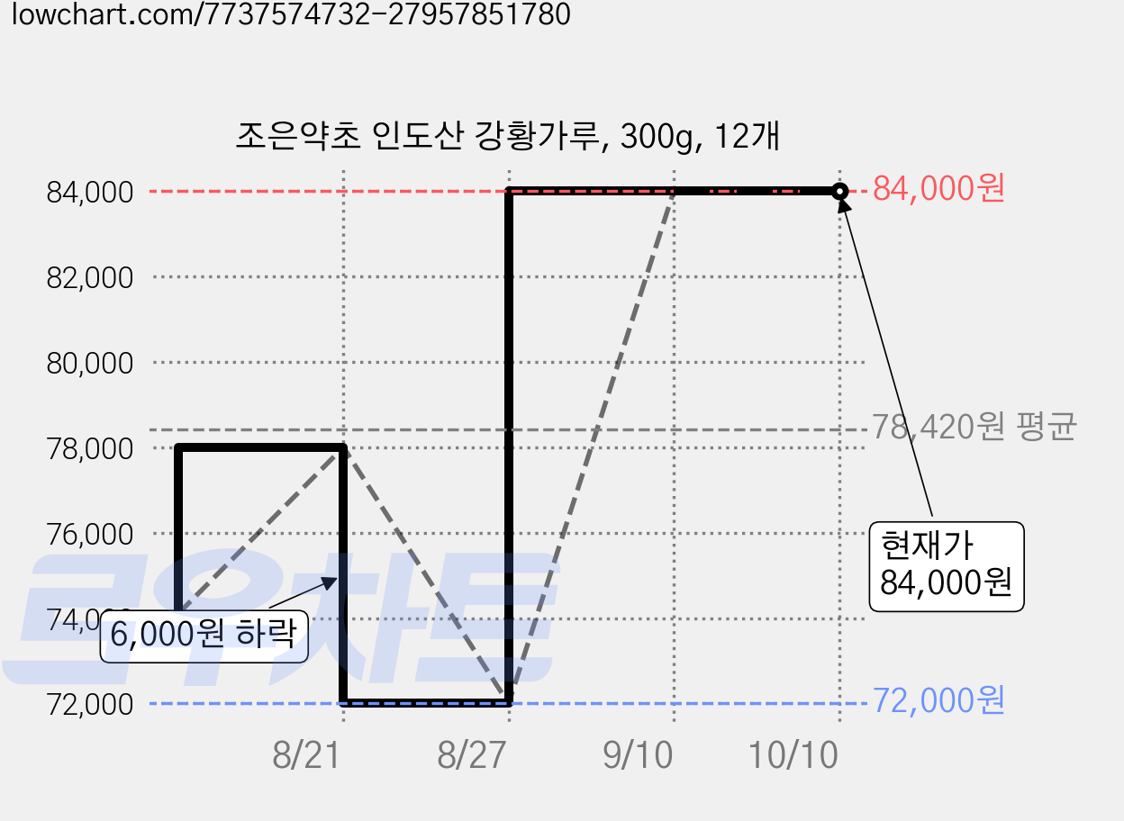 조은약초 인도산 강황가루, 300g, 12개 가격 변동 차트, 현재가 84,000원, 관측 최저가 72,000원