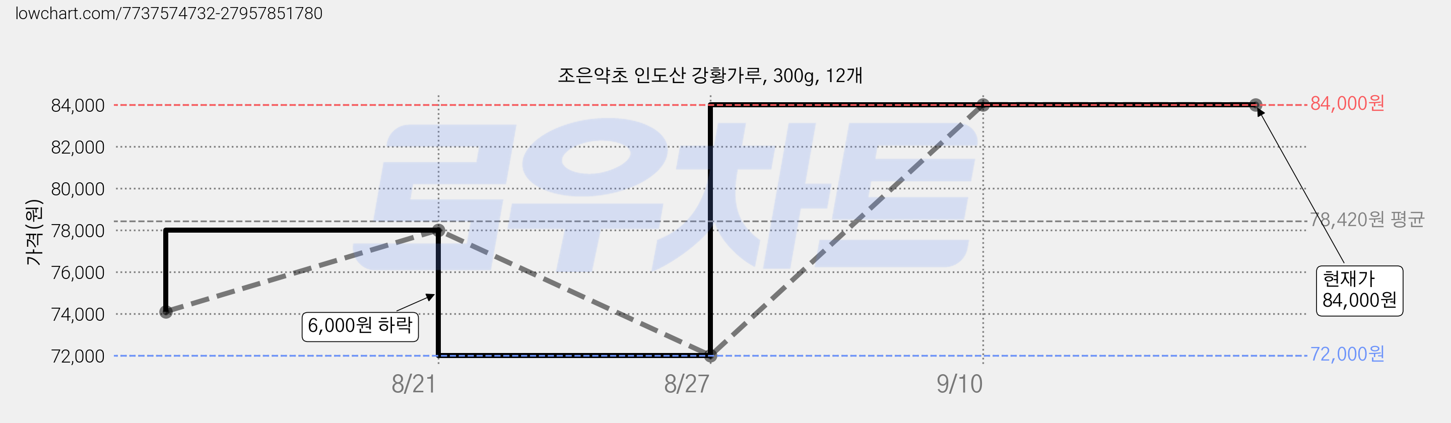 조은약초 인도산 강황가루, 300g, 12개 가격 변동 차트, 현재가 84,000원, 관측 최저가 72,000원