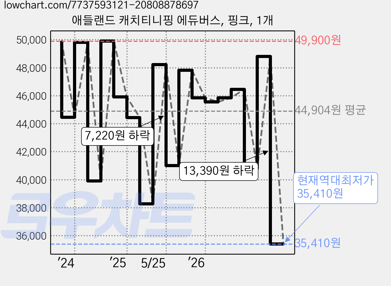 애들랜드 캐치티니핑 에듀버스, 핑크, 1개 가격 변동 차트, 현재가 35,410원, 역대최저가
