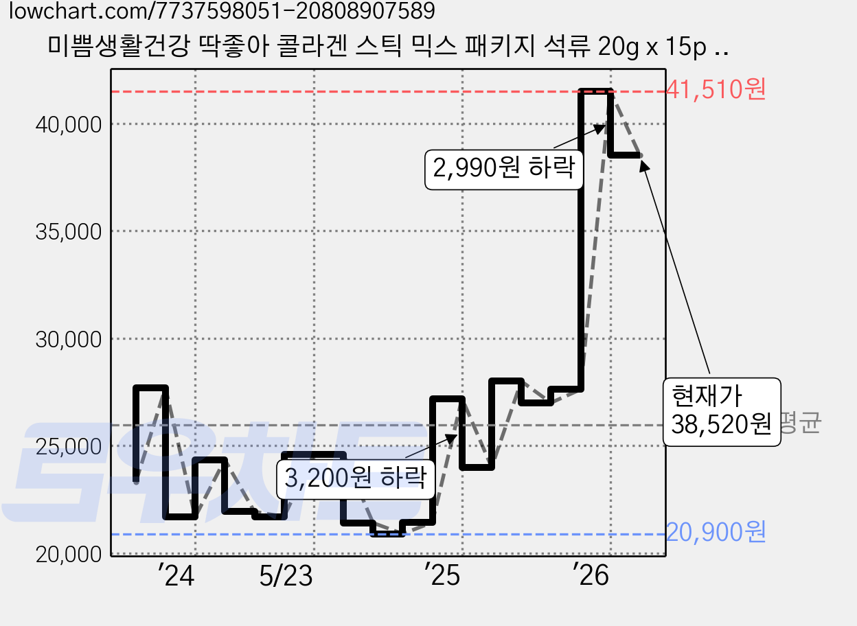 미쁨생활건강 딱좋아 콜라겐 스틱 믹스 패키지 석류 20g x 15p + 타트체리 20g x 15p + ABC주스 20g x 15p 세트, 900g, 1세트 가격 변동 차트, 현재가 38,520원, 관측 최저가 20,900원