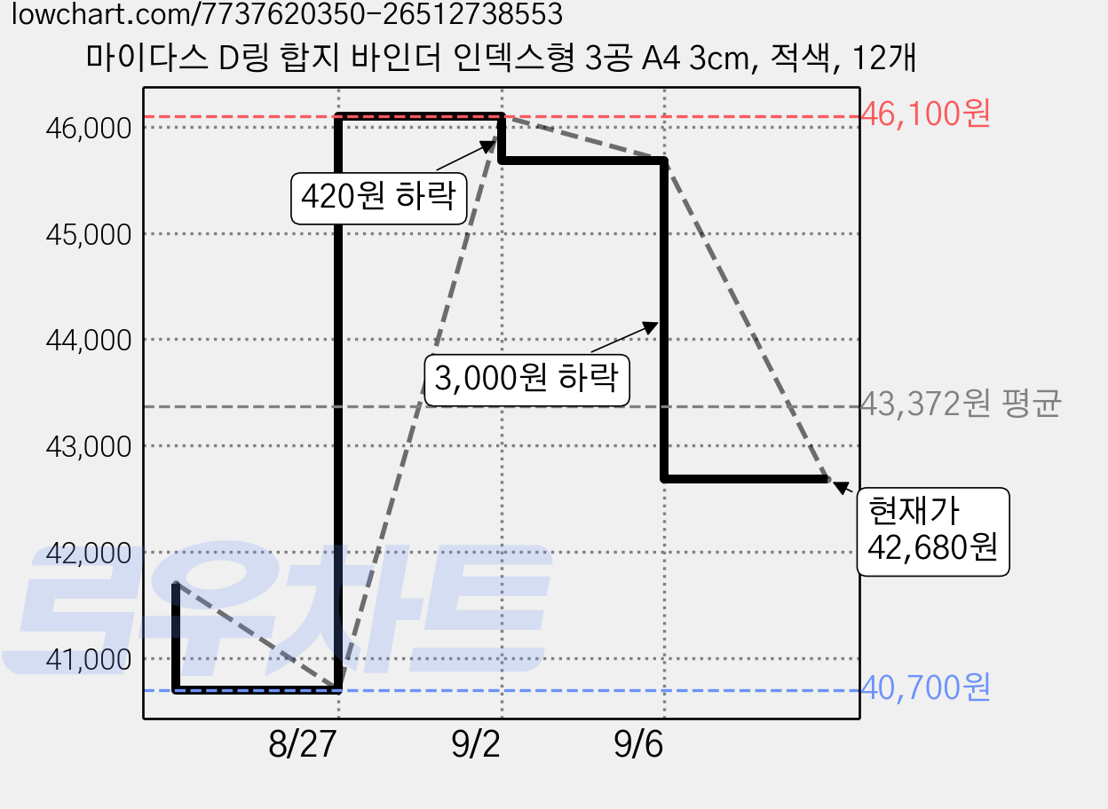 마이다스 D링 합지 바인더 인덱스형 3공 A4 3cm, 적색, 12개 가격 변동 차트, 현재가 42,680원, 관측 최저가 40,700원