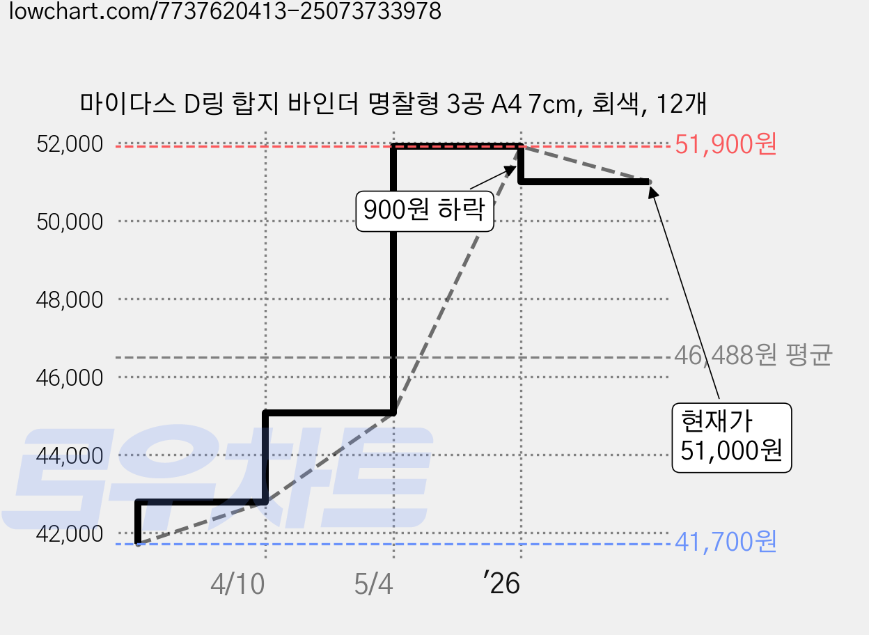 마이다스 D링 합지 바인더 명찰형 3공 A4 7cm, 회색, 12개 가격 변동 차트, 현재가 51,000원, 관측 최저가 41,700원