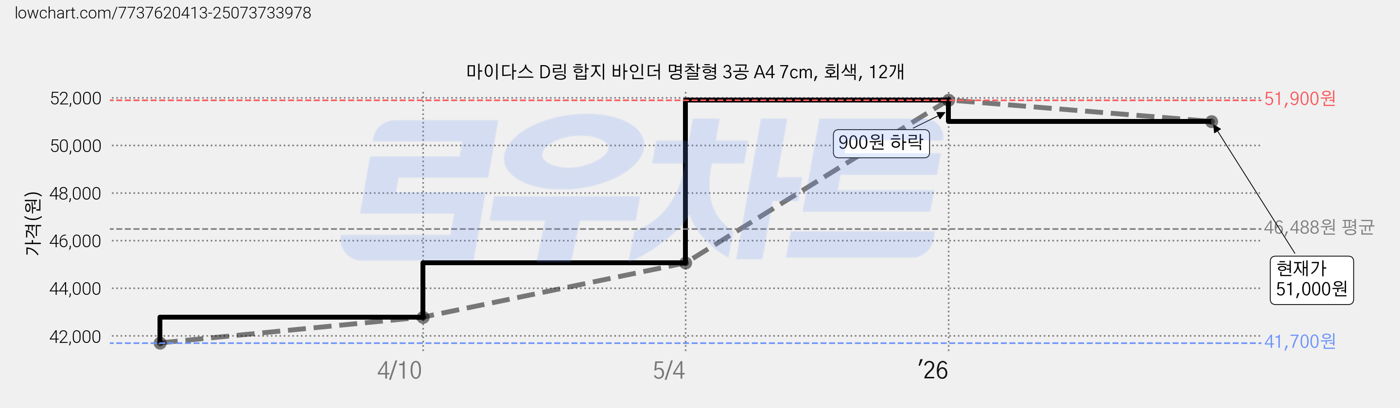 마이다스 D링 합지 바인더 명찰형 3공 A4 7cm, 회색, 12개 가격 변동 차트, 현재가 51,000원, 관측 최저가 41,700원